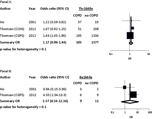 Figure 2. Meta-analyses of COPD risk by Thr164Ile genotype. Panel A shows COPD risk for Thr/Ile heterozygotes, while Panel B shows COPD risk for Ile/Ile homozygotes relative to the risk for non-carriers (Thr/Thr).