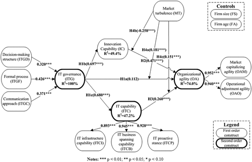 Figure 2. Results of the research model.