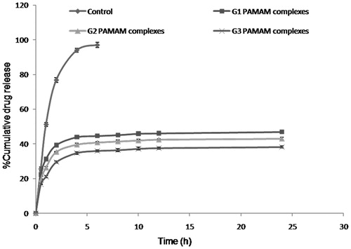Figure 7. In vitro release profile of quercetin from quercetin-PAMAM complexes.