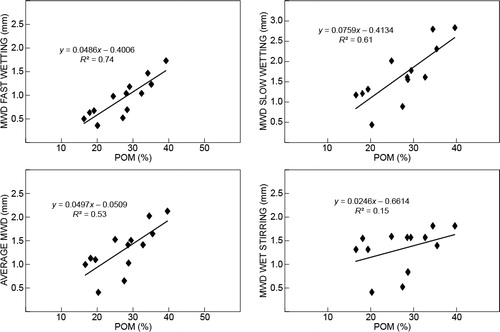 Figure 2 Relationships between percentage particulate organic matter (POM) and mean weight diameter (MWD)