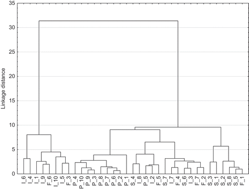 Figure 1. Dendrogram constructed with Ward’s method for wines from the four selected countries (see Table 1 for peak identification).