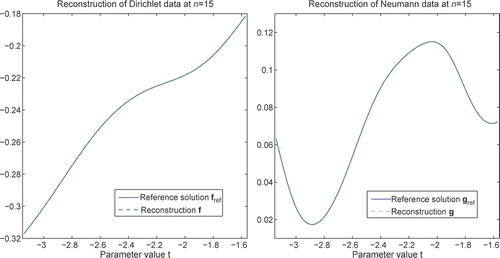 Figure 8. Reconstruction of the Dirichlet data f and Neumann data g via (54), (55) and g = BNDf + GNCgC at n = 15.