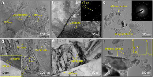 Figure 10. TEM studies of samples (a-c) S8 and (d-f) S17: (a, d, e) BF TEM images showing the morphology and distribution of remained MXene and the as-printed microstructure, (b) the corresponding DF TEM image of (a), (c) and (f) the morphology of extracted secondary phase from as-printed samples, and the insets in (c) and (f) are corresponding diffraction patterns and the composition of extracted phase, respectively.