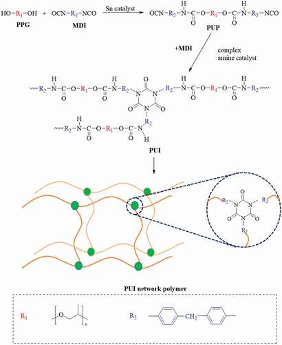 Scheme 1. Synthesis route of poly(urethane–isocyanurate)(PUI) network polymer