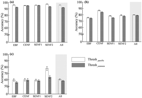 Figure 4. Comparison of the NBR-based disturbance detection accuracies obtained using a common disturbance threshold and forest-specific disturbance thresholds corresponding to four individual forest types: (a) OA, (b) UA and (c) PA. Thresh_specific and Thresh_common represent the forest-specific disturbance magnitude thresholds corresponding to four individual forest types and the common disturbance threshold applied to all forest types, respectively.