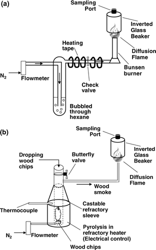 FIG. 2 (a) Hexane and (b) wood combustors used to generate aerosol.