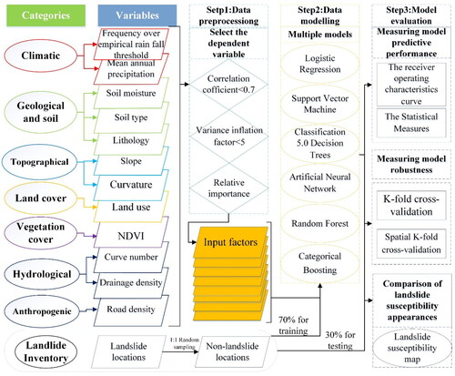 Figure 3. The main technical route performed in this study.