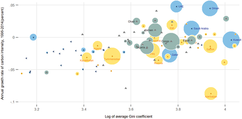 Figure 41. The relationship between Gini and annual growth of carbon intensity for all countries. The colored circles indicate the share of oil rents as a share of GDP.