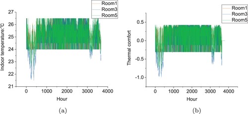 Figure 10. Indoor temperature and thermal comfort by Q-learning from May to September in Changsha. (a) Indoor temperature. (b) Thermal comfort.