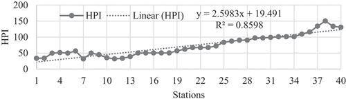 Figure 3. Value HPI of all the river stations.