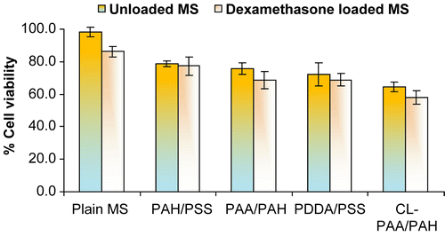 Figure 7.  Cytotoxicity results of uncoated and polyelectrolyte-coated dexamethasone-loaded alginate microspheres.