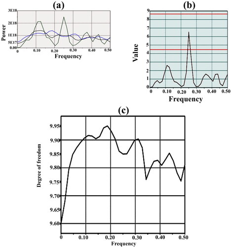 Figure 10. Multitaper spectral analysis of earthquake strain release; (a) multitaper spectra, smooth and simple periodogram conjugated lines of earthquake strain release in Bangladesh, (b) F value using F test, (c) degree of freedom line.