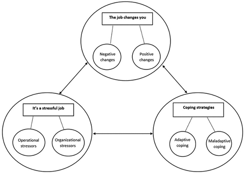 Figure 1. A thematic map of CO mental health.