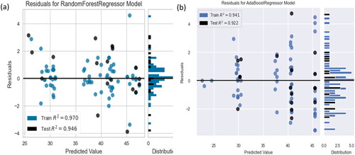 Figure 9. Comparison of residual plots for (a) random forest regression and (b) AdaBoost regression.