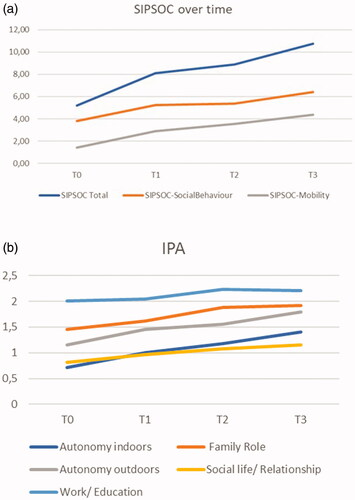 Figure 1 (a) Estimated SIPSOC scores, based on estimates of fixed effect over time. Higher score means more restrictions in participation. (b) Estimated IPA scores, based on estimates of fixed effect over time. Higher score implies less autonomy.