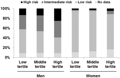 Figure 2. Identification of the Framingham risk according to the UACR tertiles. (P < 0.001 for trend in both genders). In men, the percentages of participants who were at high risk were 13.3%, 14.0%, and 25.4% in the low, middle, and high tertile groups, respectively. Those at intermediate risk were 29.1%, 32.4%, and 33.8% in the low, middle, and high tertile groups, respectively. Those at low risk were 49.0%, 44.2%, and 32.0% in the low, middle, and high tertile groups, respectively. In women, those at high risk were 2.7%, 2.9%, and 4.8% in the low, middle, and high tertile groups, respectively. Those at intermediate risk were 1.8%, 2.1%, and 6.8% in the low, middle, and high tertile groups, respectively. Those at low risk were 84.8%, 82.3%, and 71.7% in the low, middle, and high tertile groups, respectively.FBG = fasting blood glucose; HDL = high-density lipoprotein; TG = triglyceride; WC = waist circumference; BP = blood pressure; MetS = metabolic syndrome.