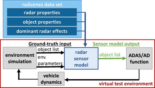 Figure 1. Radar sensor model embedded into a virtual test environment including environment simulation, object recognition, ADAS/AD function and vehicle dynamics. Radar and object properties, as well as implemented sensor effects in the radar model are derived and parametrized using the nuScenes dataset.