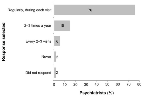 Figure 1 Psychiatrists’ responses regarding the frequency with which they assess adherence in their patients.*