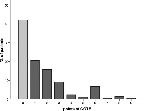 Figure 2a. Distribution of points of the COTE-index either < (light grey column) or ≥ (dark grey columns) the median value (1.0 (0.0–3.0)).