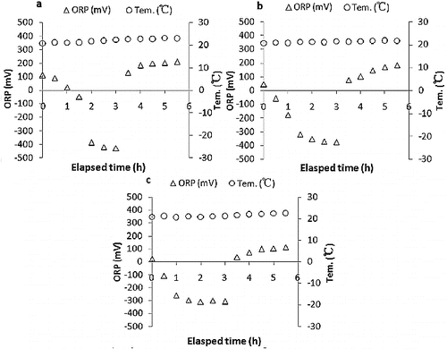 Figure 2. ORP and temperature of wastewater during one cycle on day 30: POSBR1 (a),[Citation20] POSBR2 (b) and POSBR3 (c).