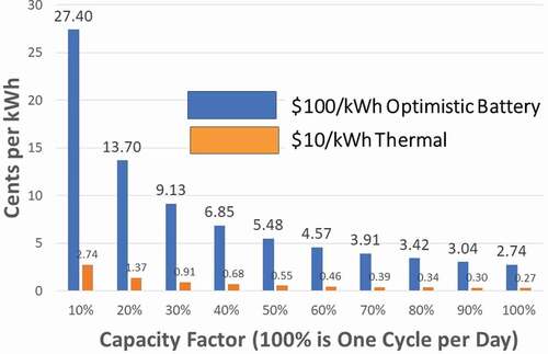 Fig. 7. Cost of storage versus capacity factor.