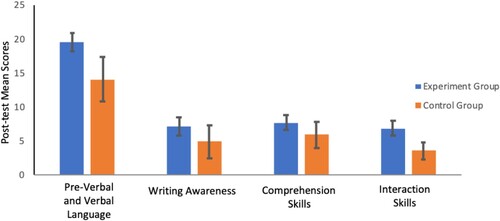Figure 4. Effects of the intervention program on shared book reading awareness Scores: Comparison (mean scores: The Shared Reading Skills Scale).