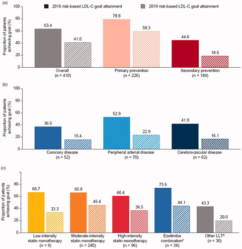 Figure 5. Risk-based LDL-C goal attainment in (a) primary and secondary prevention patients, (b) secondary prevention patients categorised by ASCVD type,a (c) patients categorised by LLT.b. aPatients (n = 410) were receiving stabilised LLT at LDL-C measurement and had data available to assess risk-based goal attainment. bPatients (n = 410) on stabilised LLT therapy and evaluable for goal attainment. cEzetimibe combination: patients who were treated with ezetimibe plus statin of moderate, high or unknown intensity. dOther LLT: Patients treated with ezetimibe without statin or PCSK9i; PCSK9i without statin or ezetimibe; ezetimibe plus statin of low or unknown intensity without ezetimibe or PCSK9i; other LLTs such as fibrates, fish oils, etc. ASCVD: atherosclerotic cardiovascular disease; LDL-C: low-density lipoprotein cholesterol; LLT: lipid-lowering therapy; PCSK9i: proprotein convertase subtilisin/kexin type 9 inhibitor.