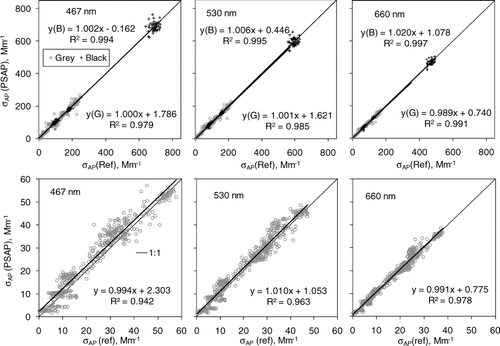 FIG. 6 σAP(PSAP) vs. σAP(ref) by using the logarithmic f(Tr,ω0)) with the values presented in Table 1. Upper plots: all data and separated into black and grey aerosol experiments. Lower plots: grey aerosol data where σAP(467) < 60 Mm–1.