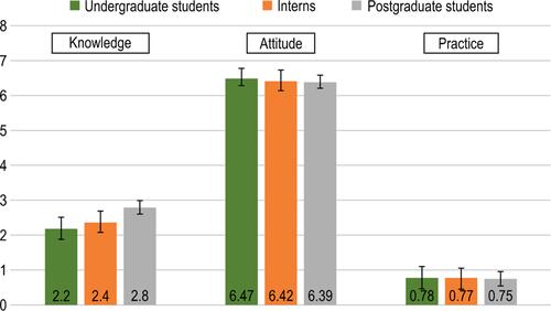 Figure 2 Correlation between education level distribution among subscales in the questionnaire.