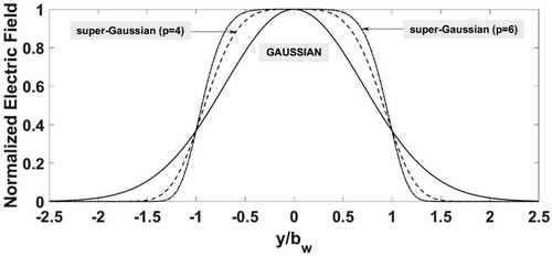 Figure 8. Electric field (normalized, E0/E00) profile for the Gaussian and super-Gaussian (sG) laser beams.