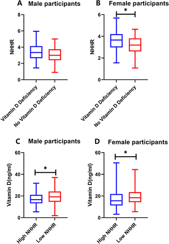 Figure 3 Comparison of NHHR levels and vitamin D levels in female and male participants (A) Comparison of NHHR between the vitamin D deficient group and the no vitamin D deficiency group in male participants. (B) Comparison of NHHR between the vitamin D deficient and no vitamin D deficient groups in female participants. (C) Comparison of vitamin D in the High NHHR and Low NHHR groups among male participants. (D) Comparison of vitamin D in the High NHHR and Low NHHR groups among female participants. * Indicates significance at p-value < 0.05.