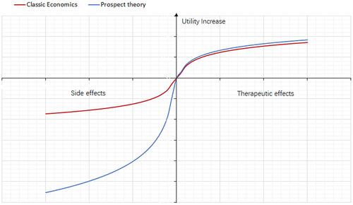 Figure 6 Differences in treatment utility between the classical economics and prospect theories.Notes: According to the classical economics theory, the absolute value of the utility increase caused by the therapeutic effects is equal to the absolute value of the utility decrease caused by side effects. However, in the prospect theory, the absolute value of the utility increase caused by the therapeutic effects is much lower than the absolute value of the utility decrease caused by the side effects. Therefore, side effects may have more impact on TCb.Abbreviation: TCb, biased therapy coefficient.