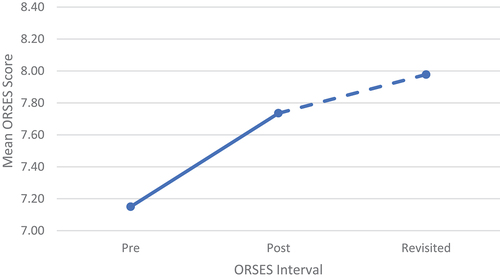 Figure 3. Mean ORSES score for skill / competence.