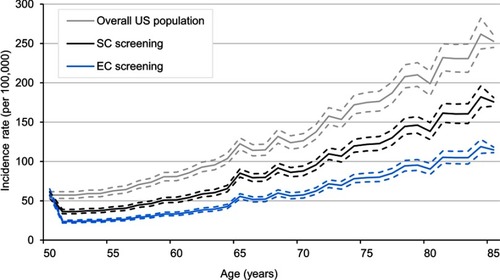 Figure 2 Colorectal cancer incidence rates by age.