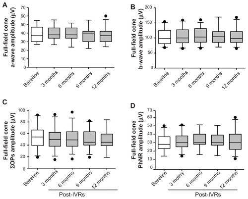 Figure 3 Averaged amplitudes of a waves (A) and b waves (B), oscillatory potentials (OPs), (C) and photopic negative response (PhNR), (D) for full-field cone electroretinograms.