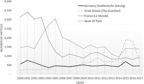 Figure 1. Number of articles on solidarity in four European national newspapers.