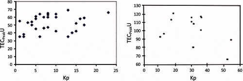 Figure 1. Relationship between TECpeak and Kp during (a) a low solar activity period (2009, Rz = 2.0) and (b) a high solar activity period (1981, Rz = 143.0).1 TECU = 1016 el m−2.