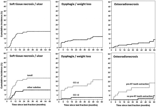 Figure 3. Kaplan-Meier plots showing cumulative incidence of specific late grade ≥3 toxicity in 182 patients.