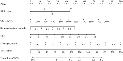 Figure 2 Nomogram for predicting malignant ventricular arrhythmia in patients with ST- segment elevation myocardial infarction.