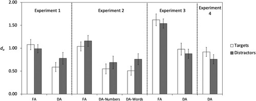 Figure 2. Mean discrimination scores (da) as a function of attention condition (FA = full attention, DA = divided attention) and trial type, Experiments 1–4 (error bars indicate ± 1 SE).