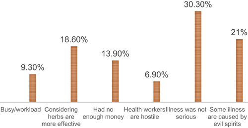 Figure 4 Reasons why mothers did not take their sick neonates to the health institution among mother’s who gave birth in the last one year in Debretabore town, northwest Ethiopia, 2019.