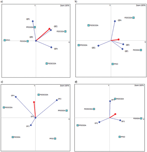 Figure 4. GAIA plane of selection of the best-ranked algorithm according to: a) best results, b) SD, c) mean values, d) error rates.