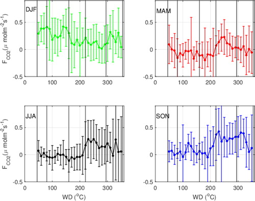 Fig. 13. Flux of carbon dioxide (in μmolm−2s−1) averaged over wind direction intervals. Error bars represent one standard deviation of the data in the respective interval. Vertical black lines indicate limitation for wind direction intervals following Table 1.