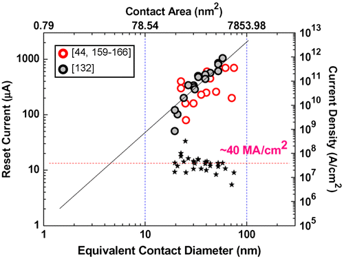Figure 22. ‘RESET’ current as a function of equivalent contact diameter, showing a linear scaling trend with the effective contact area as the device feature size goes down. A constant ~40 MA/cm2 current density is required to program the PRAM cell. Reprinted with permission from [Citation14].