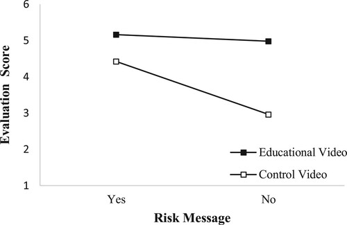 Figure 3. Mean information evaluation scores per video condition and risk message condition.