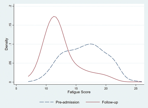 Figure 2. Distributions of FAS fatigue scores at pre-admission and 6-week post discharge (follow up).