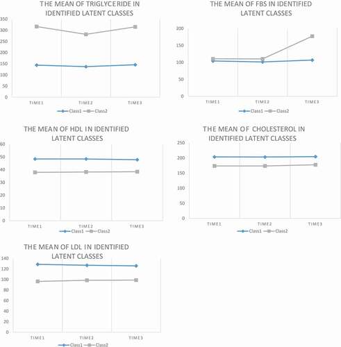 Figure 1. The mean level of FBS and lipid indices over time in identified latent classes using LGCM.