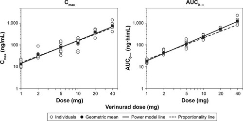 Figure 2 Dose proportionality of verinurad Cmax and AUC0-∞.