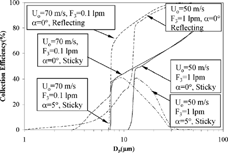 Figure 5 Effects of attack angle on the collection efficiency of the CVI for various flow and porous wall conditions.