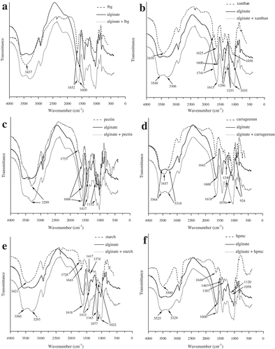 Figure 3. FT-IR spectra of plain biopolymers (alginate, polysaccharides A: locust bean gum; B: xanthan; C: pectin; D: carageenan; F: starch; and G: HPMC) and their binary mixtures.